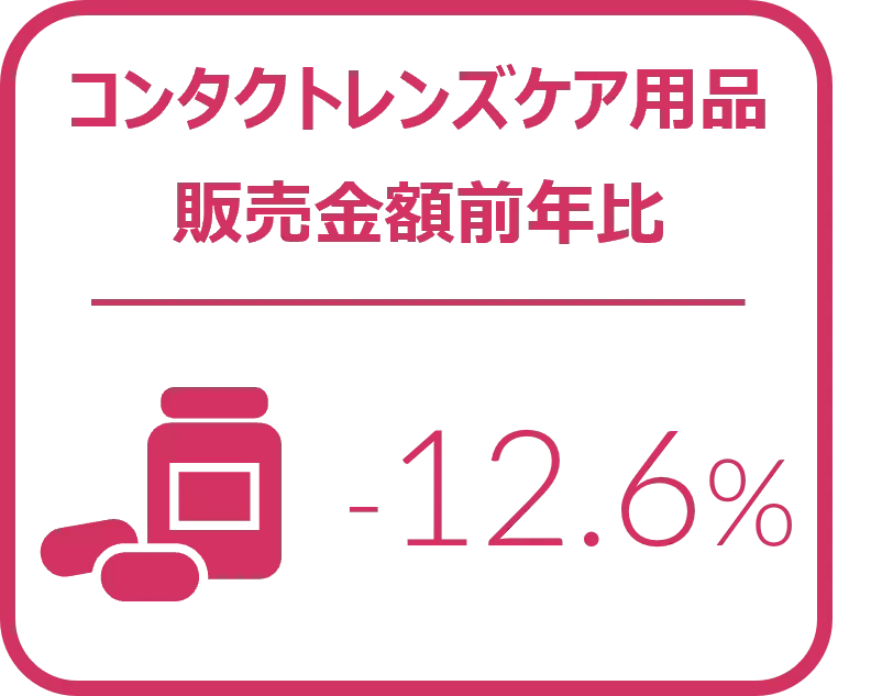 メガネレンズ金額前年比は7.9%増と好調に推移 - 2024年7‐9月のメガネレンズ・コンタクトレンズケア用品販売速報 -