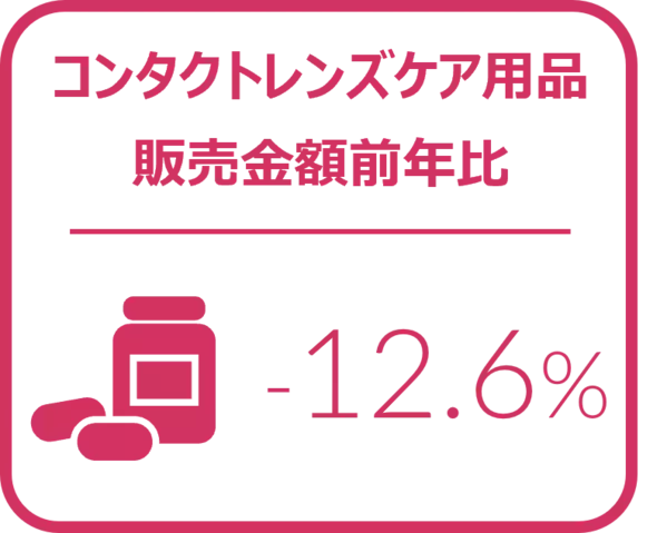 メガネレンズ金額前年比は7.9%増と好調に推移 - 2024年7‐9月のメガネレンズ・コンタクトレンズケア用品販売速報 -