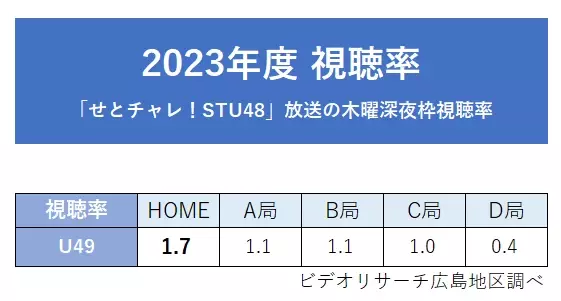【広島ホームテレビ】自社制作2番組が2023年度視聴率で１位を獲得！！