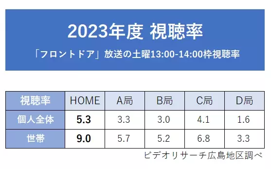 【広島ホームテレビ】自社制作2番組が2023年度視聴率で１位を獲得！！