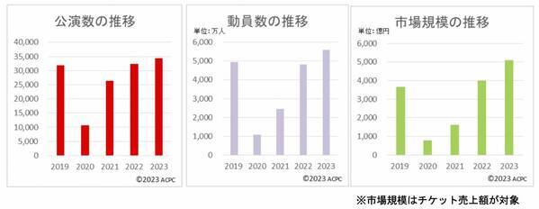 2023年のライブ・エンタテインメント市場調査データをコンサートプロモーターズ協会が発表。初めて動員数5000万人と市場規模5000億円を超えるも、全国的な市場の回復には至らず