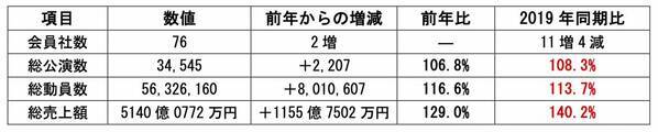 2023年のライブ・エンタテインメント市場調査データをコンサートプロモーターズ協会が発表。初めて動員数5000万人と市場規模5000億円を超えるも、全国的な市場の回復には至らず