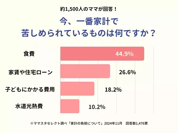1,500人のママたちの本音を公開！物価高の中、家計を圧迫しているものは何？【ママスタアンケート】