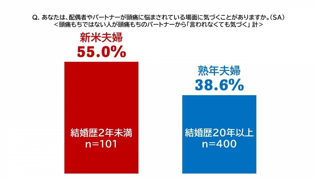 《頭痛もちに関する夫婦の実態調査》約3人に1人が悩む国民病「頭痛」が引き起こす、 夫婦間の悲しいすれ違いとは？