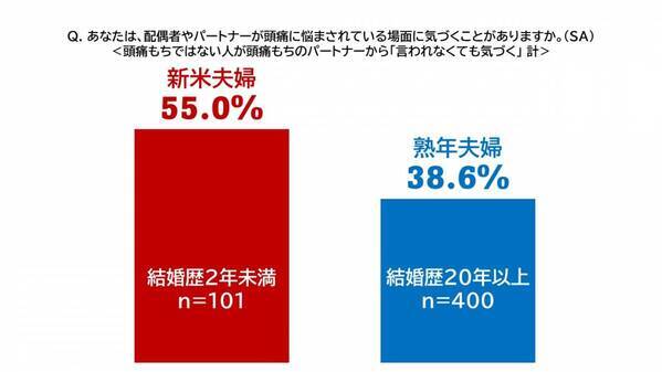 《頭痛もちに関する夫婦の実態調査》約3人に1人が悩む国民病「頭痛」が引き起こす、 夫婦間の悲しいすれ違いとは？