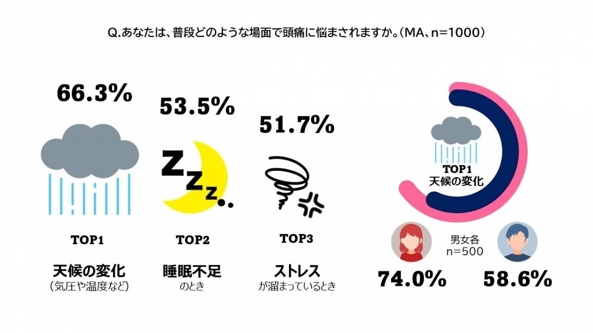 《頭痛もちに関する夫婦の実態調査》約3人に1人が悩む国民病「頭痛」が引き起こす、 夫婦間の悲しいすれ違いとは？