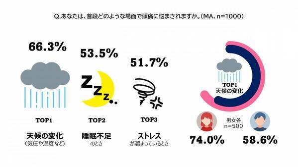 《頭痛もちに関する夫婦の実態調査》約3人に1人が悩む国民病「頭痛」が引き起こす、 夫婦間の悲しいすれ違いとは？