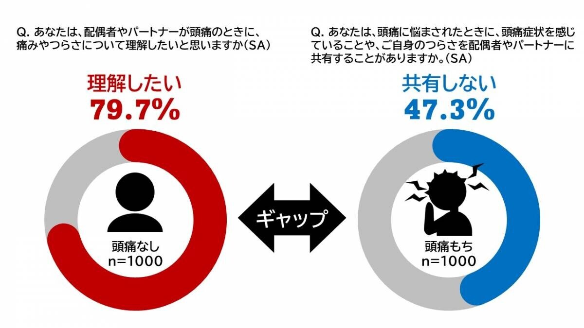 《頭痛もちに関する夫婦の実態調査》約3人に1人が悩む国民病「頭痛」が引き起こす、 夫婦間の悲しいすれ違いとは？