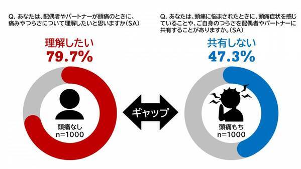 《頭痛もちに関する夫婦の実態調査》約3人に1人が悩む国民病「頭痛」が引き起こす、 夫婦間の悲しいすれ違いとは？