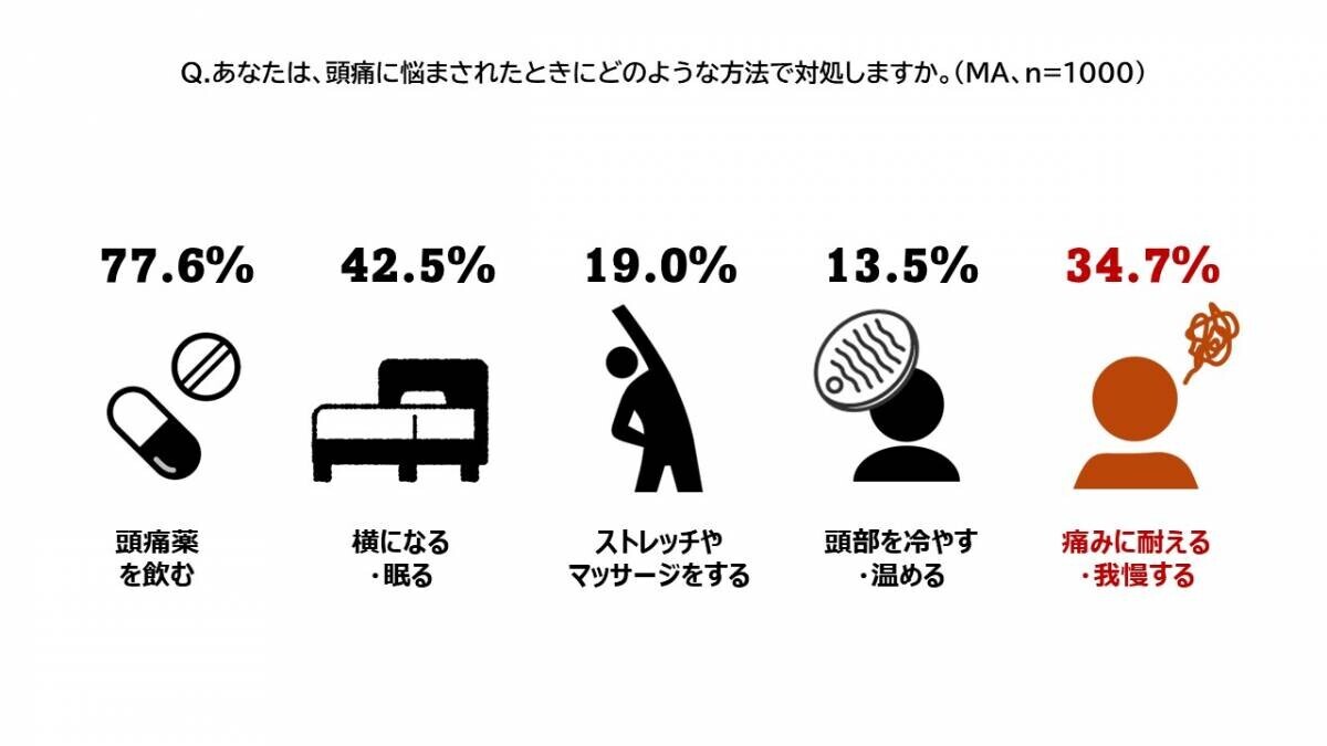 《頭痛もちに関する夫婦の実態調査》約3人に1人が悩む国民病「頭痛」が引き起こす、 夫婦間の悲しいすれ違いとは？