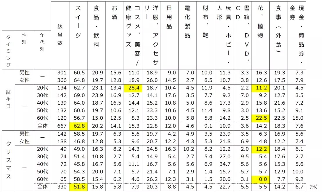 今どきの誕生日やクリスマスギフトの予算はどのくらい？ エクスクリエが「ギフト」（全8項目）に関するアンケート結果を発表