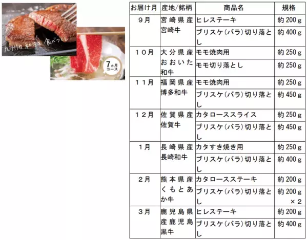 産地直送通販サイト「ＪＡタウン」の「旬食便」で第２弾の販売スタート！
