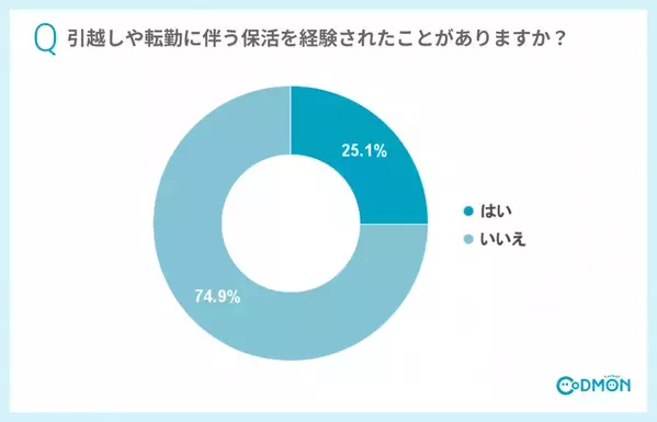 4人に1人が引越しや転勤に伴う保活を経験 「保活の大変さは待機児童問題だけじゃない 経験者が語る、子育てしやすい社会のために変えるべきこと」のインタビューを公開