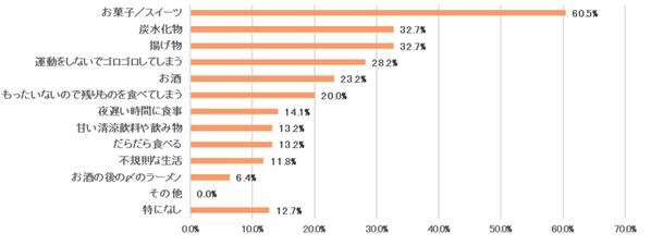 腸の元気を応援する大正製薬『肥満に関する意識調査』を実施