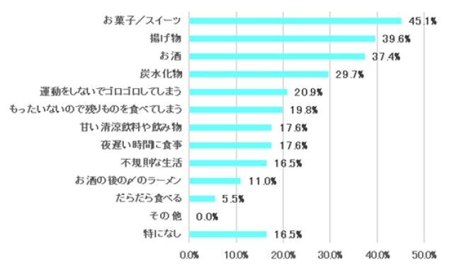 腸の元気を応援する大正製薬『肥満に関する意識調査』を実施