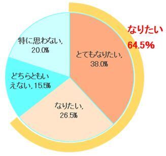 腸の元気を応援する大正製薬『肥満に関する意識調査』を実施