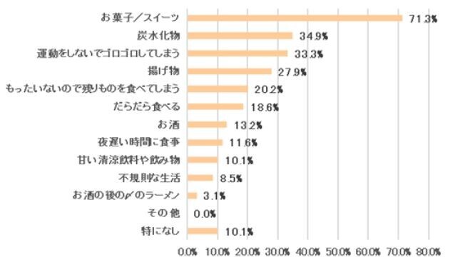 腸の元気を応援する大正製薬『肥満に関する意識調査』を実施