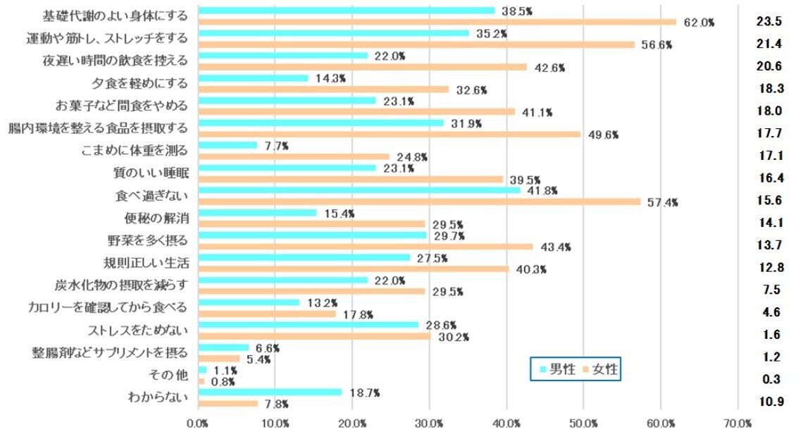 腸の元気を応援する大正製薬『肥満に関する意識調査』を実施