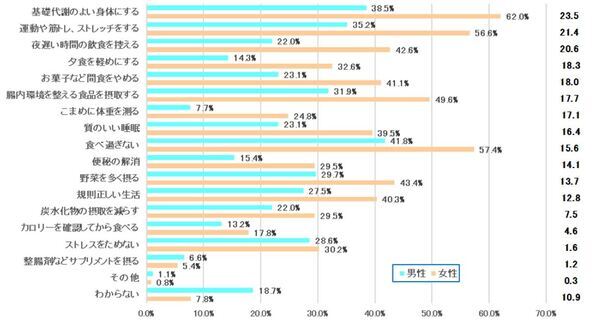 腸の元気を応援する大正製薬『肥満に関する意識調査』を実施