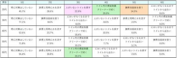 腸の元気を応援する大正製薬『排便のにおいに関する意識調査』を実施