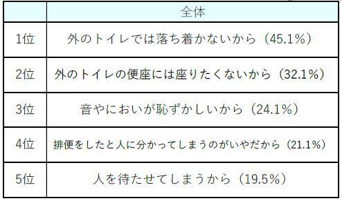 腸の元気を応援する大正製薬『排便のにおいに関する意識調査』を実施
