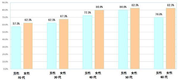 腸の元気を応援する大正製薬『排便のにおいに関する意識調査』を実施