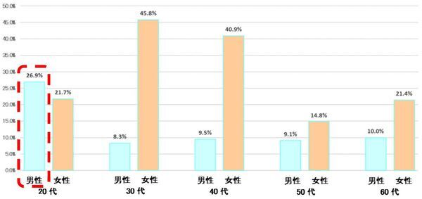 腸の元気を応援する大正製薬『排便のにおいに関する意識調査』を実施