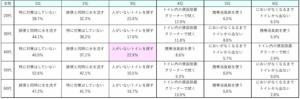 腸の元気を応援する大正製薬『排便のにおいに関する意識調査』を実施