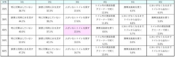腸の元気を応援する大正製薬『排便のにおいに関する意識調査』を実施