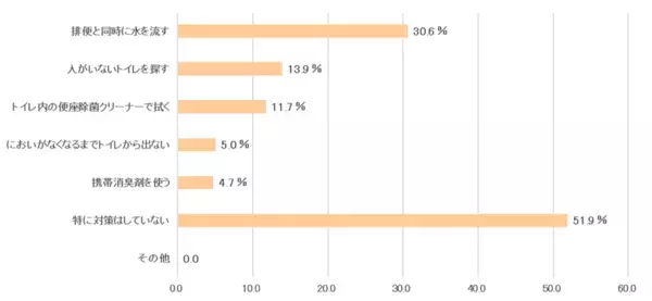 腸の元気を応援する大正製薬『排便のにおいに関する意識調査』を実施