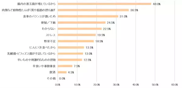 腸の元気を応援する大正製薬『排便のにおいに関する意識調査』を実施