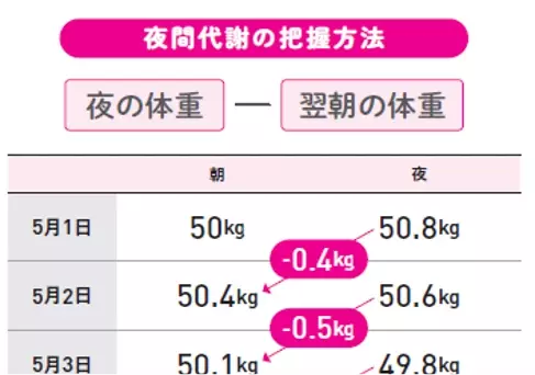 【野菜を最初に食べる必要ナシ！】いくとうひさよ著/伊藤路奈監修『２ｔの脂肪を消した 食欲リセットダイエット』2024年6月17日刊行