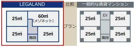 東京23区で拡大！ デザイナーズ賃貸マンション『LEGALAND 中野坂上ANNEX』 が上棟！