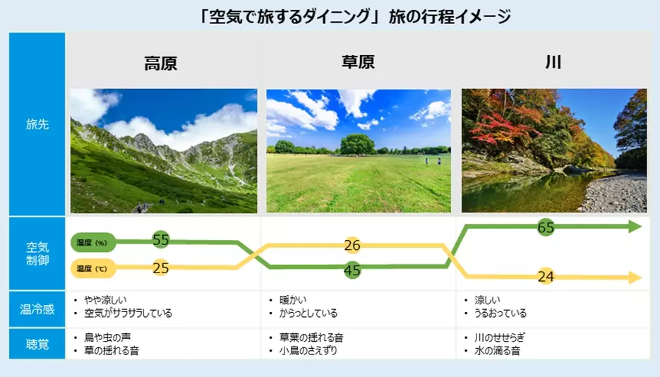 【ダイキン】大阪・関西万博のレストラン「水空SUIKUU」で高原の空気を再現