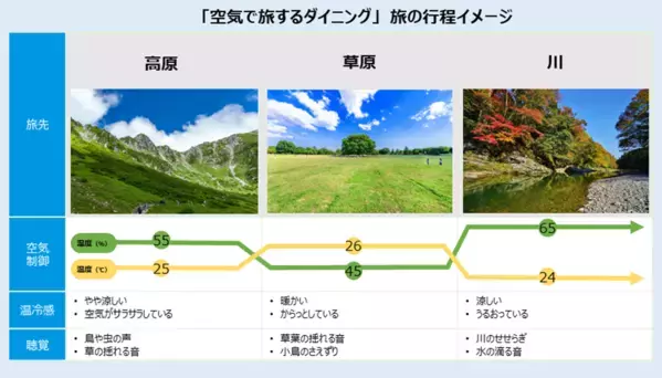 【ダイキン】大阪・関西万博のレストラン「水空SUIKUU」で高原の空気を再現