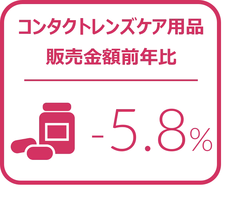 メガネレンズ全体の1－3月販売枚数前年比は2.6%増とプラス成長を記録 ー2024年1‐3月のメガネレンズ・コンタクトレンズケア用品販売速報ー