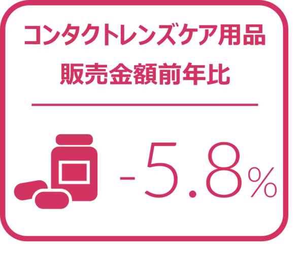 メガネレンズ全体の1－3月販売枚数前年比は2.6%増とプラス成長を記録 ー2024年1‐3月のメガネレンズ・コンタクトレンズケア用品販売速報ー