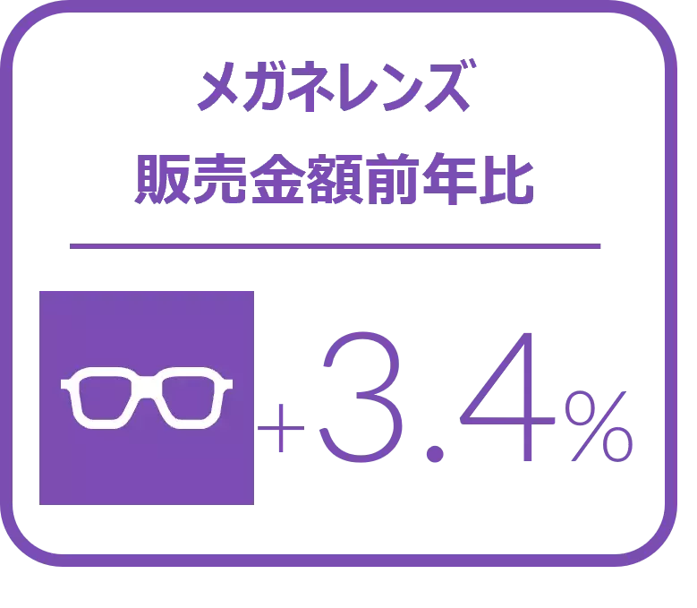 メガネレンズ全体の1－3月販売枚数前年比は2.6%増とプラス成長を記録 ー2024年1‐3月のメガネレンズ・コンタクトレンズケア用品販売速報ー