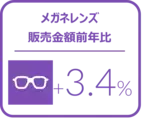 メガネレンズ全体の1－3月販売枚数前年比は2.6%増とプラス成長を記録 ー2024年1‐3月のメガネレンズ・コンタクトレンズケア用品販売速報ー