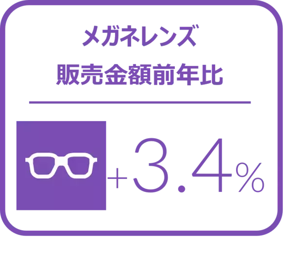 メガネレンズ全体の1－3月販売枚数前年比は2.6%増とプラス成長を記録 ー2024年1‐3月のメガネレンズ・コンタクトレンズケア用品販売速報ー