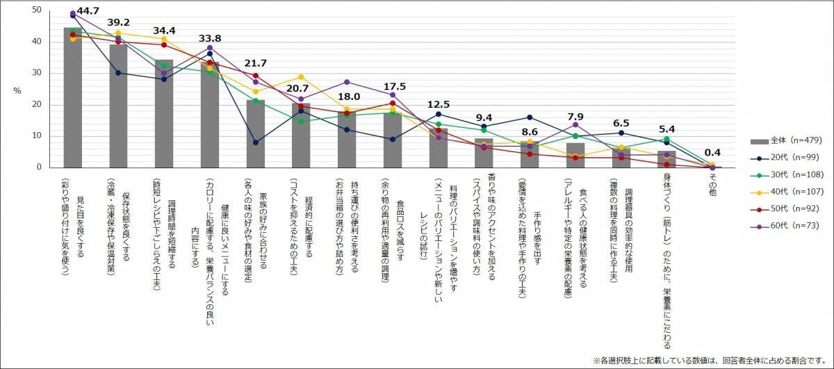 エクスクリエが 「お弁当作り に関する調査結果」（全13項目）を発表