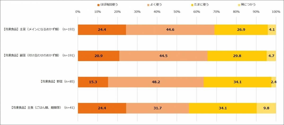 エクスクリエが 「お弁当作り に関する調査結果」（全13項目）を発表