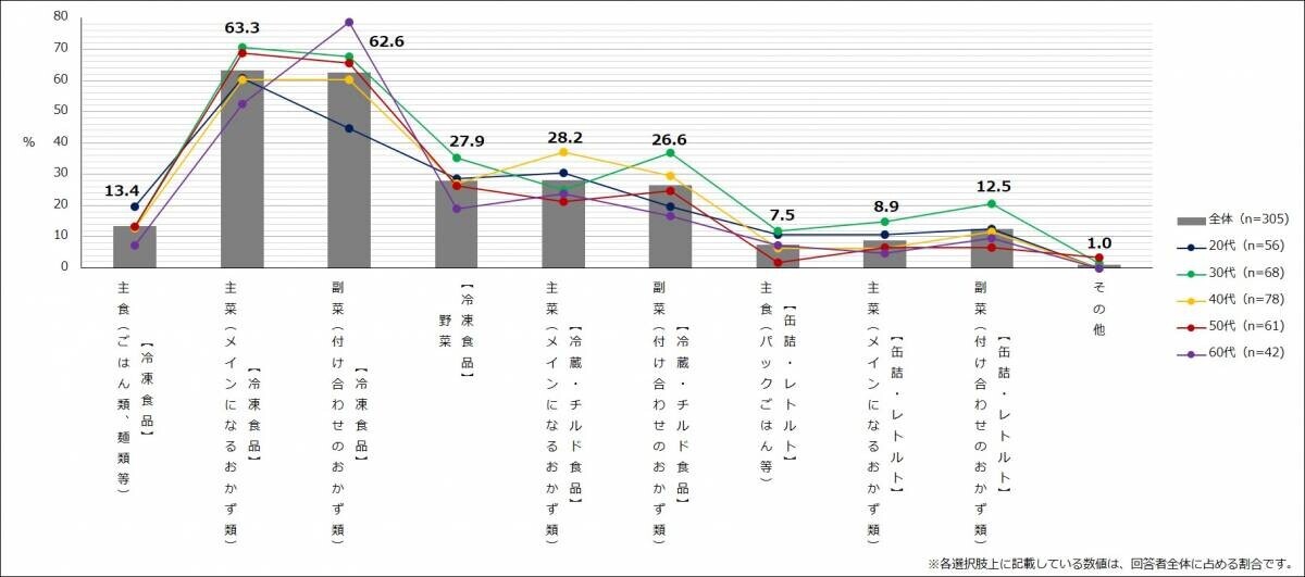 エクスクリエが 「お弁当作り に関する調査結果」（全13項目）を発表