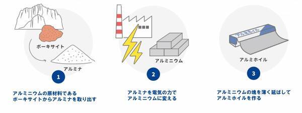 グリーンアルミ使用に関する実績報告について