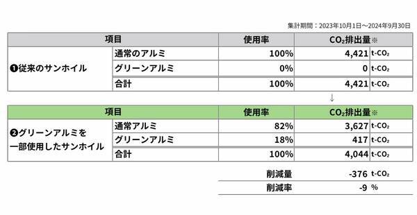 グリーンアルミ使用に関する実績報告について