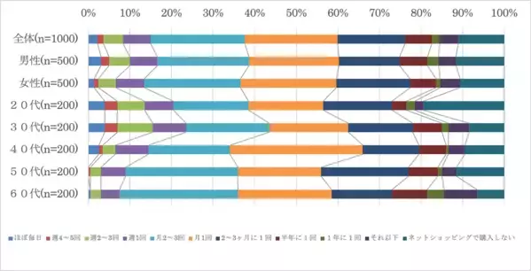 エクスクリエが「ネットショッピング」に関する アンケート結果を発表
