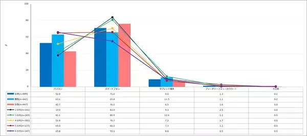 エクスクリエが「ネットショッピング」に関する アンケート結果を発表