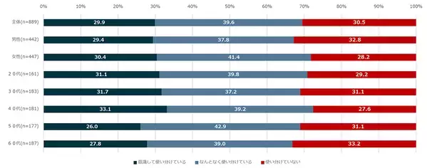 エクスクリエが「ネットショッピング」に関する アンケート結果を発表