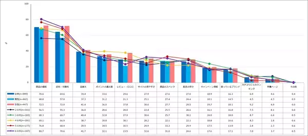 エクスクリエが「ネットショッピング」に関する アンケート結果を発表