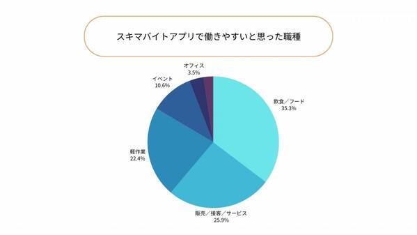 【スポットワーカーの働きがいに関する調査】スキマバイトアプリを選ぶ理由第1位は「給与をすぐ受け取れるから」。勤務回数を重ねるほど「スキル・経験」を重要視している傾向が明らかに